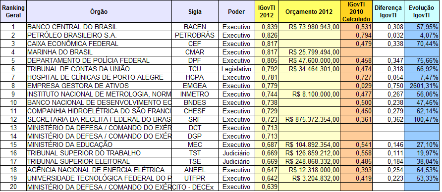 Análise preliminar dos dados recebidos